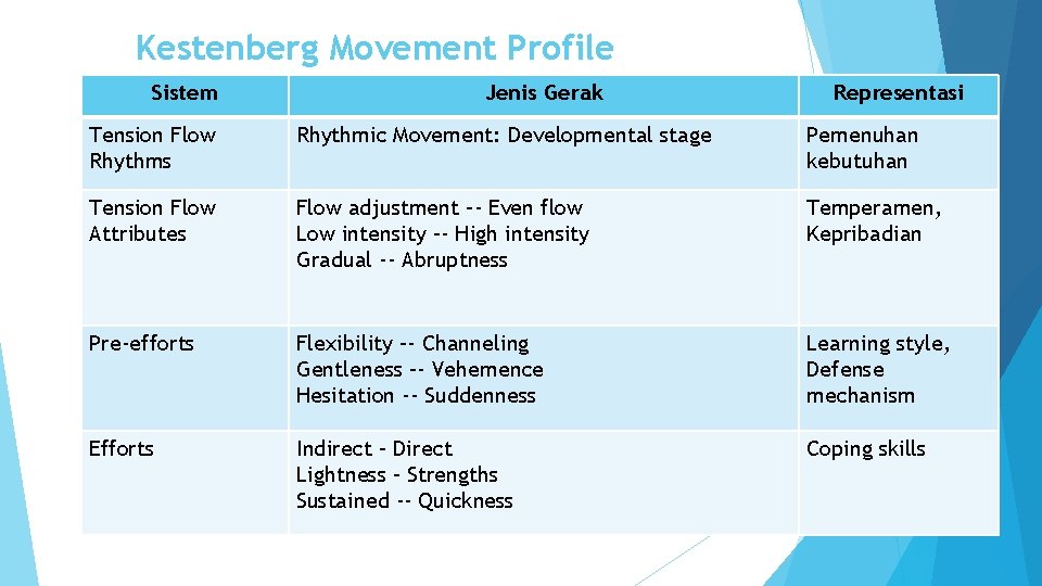 Kestenberg Movement Profile Sistem Jenis Gerak Representasi Tension Flow Rhythms Rhythmic Movement: Developmental stage Kestenberg Movement Profile Sistem Jenis Gerak Representasi Tension Flow Rhythms Rhythmic Movement: Developmental stage