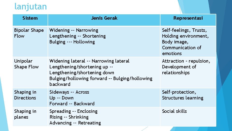 lanjutan Sistem Jenis Gerak Representasi Bipolar Shape Flow Widening –- Narrowing Lengthening –- Shortening lanjutan Sistem Jenis Gerak Representasi Bipolar Shape Flow Widening –- Narrowing Lengthening –- Shortening