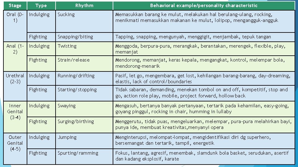 Stage Oral (01) Type Rhythm Behavioral example/personality characteristic Indulging Sucking Memasukkan barang ke mulut, Stage Oral (01) Type Rhythm Behavioral example/personality characteristic Indulging Sucking Memasukkan barang ke mulut,