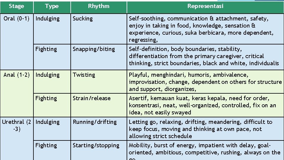 Stage Oral (0 -1) Type Rhythm Representasi Indulging Sucking Self-soothing, communication & attachment, safety, Stage Oral (0 -1) Type Rhythm Representasi Indulging Sucking Self-soothing, communication & attachment, safety,