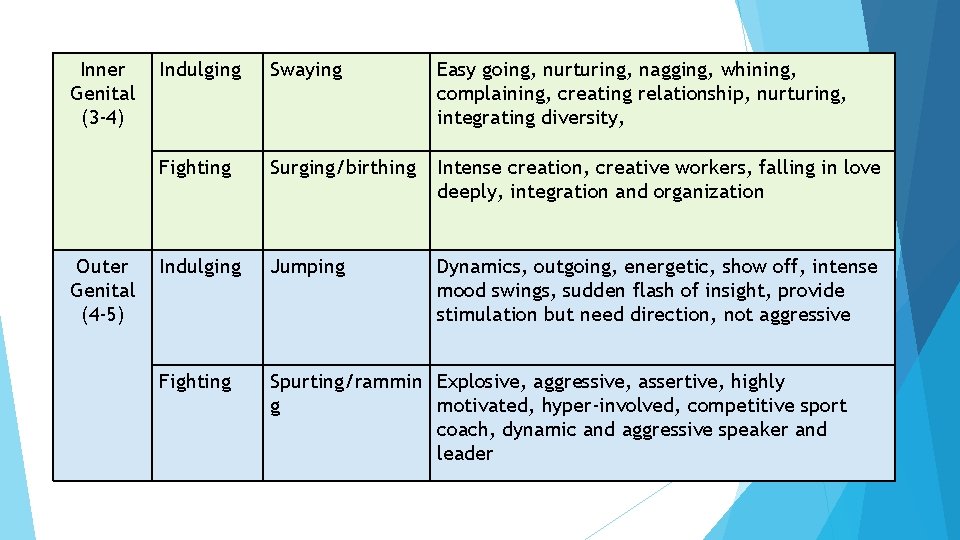 Inner Genital (3 -4) Outer Genital (4 -5) Indulging Swaying Easy going, nurturing, nagging, Inner Genital (3 -4) Outer Genital (4 -5) Indulging Swaying Easy going, nurturing, nagging,