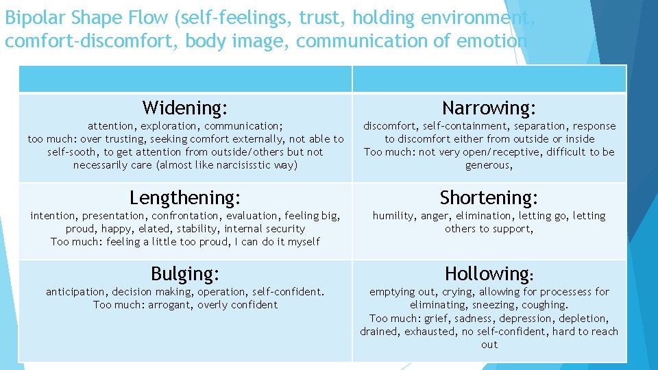 Bipolar Shape Flow (self-feelings, trust, holding environment, comfort-discomfort, body image, communication of emotion Widening: Bipolar Shape Flow (self-feelings, trust, holding environment, comfort-discomfort, body image, communication of emotion Widening: