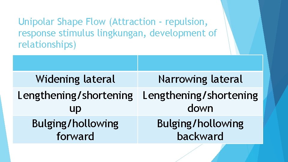 Unipolar Shape Flow (Attraction - repulsion, response stimulus lingkungan, development of relationships) Widening lateral Unipolar Shape Flow (Attraction - repulsion, response stimulus lingkungan, development of relationships) Widening lateral