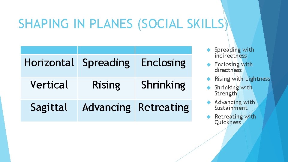 SHAPING IN PLANES (SOCIAL SKILLS) Horizontal Spreading Vertical Sagittal Rising Enclosing Shrinking Advancing Retreating SHAPING IN PLANES (SOCIAL SKILLS) Horizontal Spreading Vertical Sagittal Rising Enclosing Shrinking Advancing Retreating