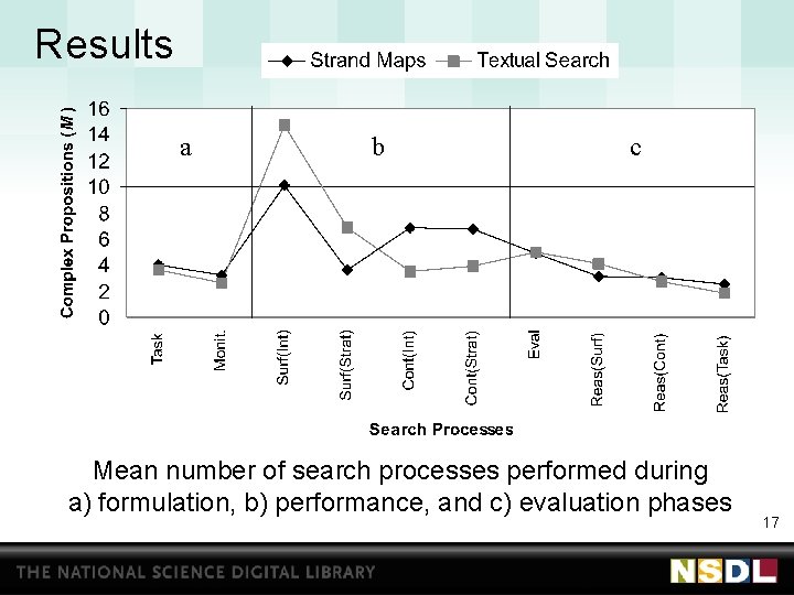 Results a b c Mean number of search processes performed during a) formulation, b)