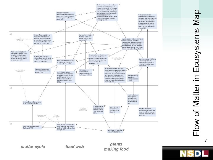 Flow of Matter in Ecosystems Map matter cycle food web plants making food 7