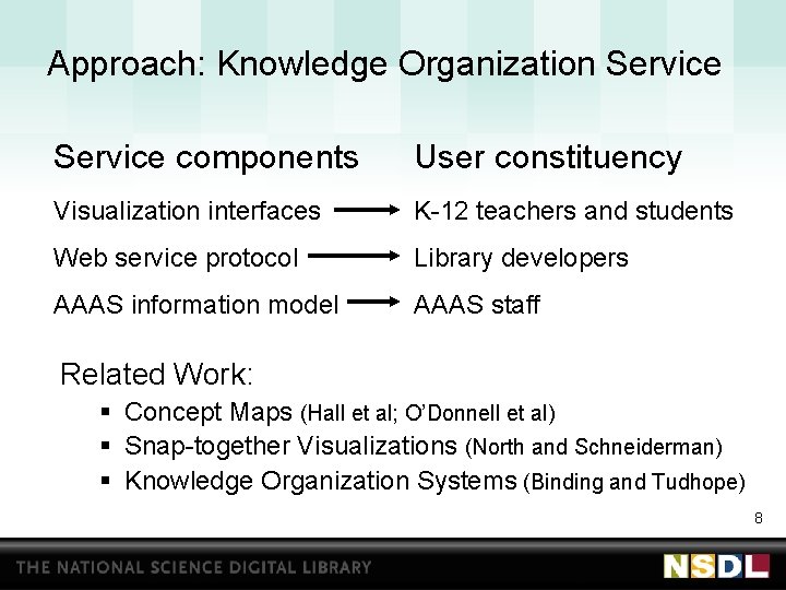 Approach: Knowledge Organization Service components User constituency Visualization interfaces K-12 teachers and students Web