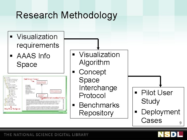 Research Methodology § Visualization requirements § AAAS Info Space § Visualization Algorithm § Concept