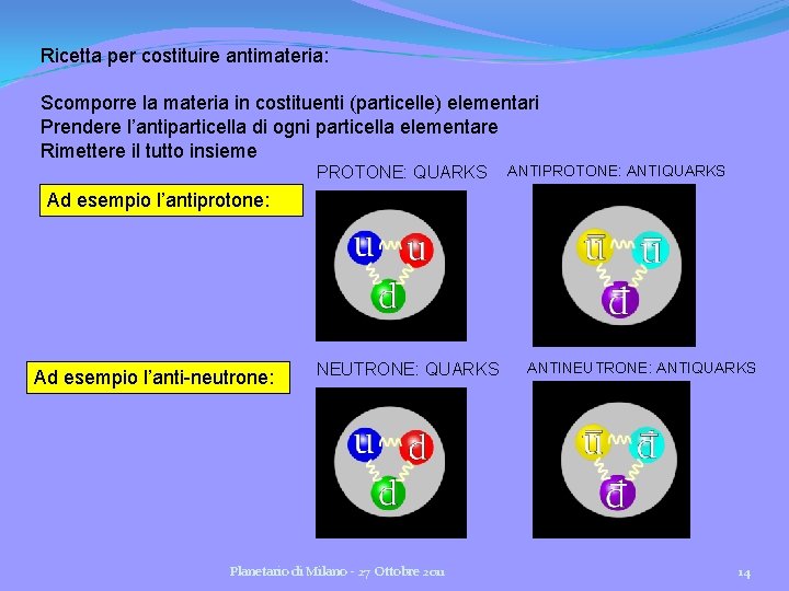 Ricetta per costituire antimateria: Scomporre la materia in costituenti (particelle) elementari Prendere l’antiparticella di Ricetta per costituire antimateria: Scomporre la materia in costituenti (particelle) elementari Prendere l’antiparticella di