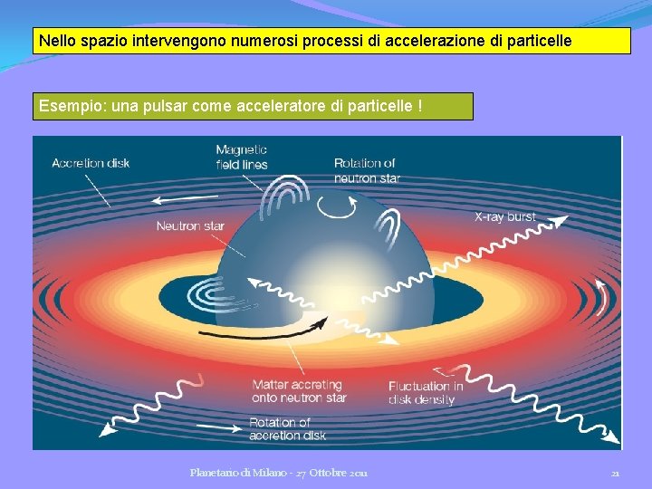 Nello spazio intervengono numerosi processi di accelerazione di particelle Esempio: una pulsar come acceleratore Nello spazio intervengono numerosi processi di accelerazione di particelle Esempio: una pulsar come acceleratore