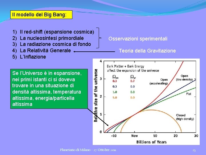 Il modello del Big Bang: 1) 2) 3) 4) 5) Il red-shift (espansione cosmica) Il modello del Big Bang: 1) 2) 3) 4) 5) Il red-shift (espansione cosmica)