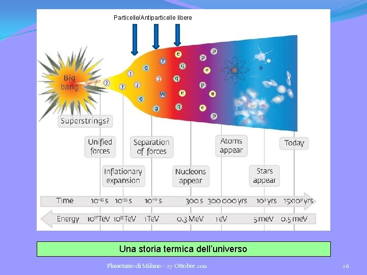 Particelle/Antiparticelle libere Una storia termica dell’universo Planetario di Milano - 27 Ottobre 2011 26 Particelle/Antiparticelle libere Una storia termica dell’universo Planetario di Milano - 27 Ottobre 2011 26