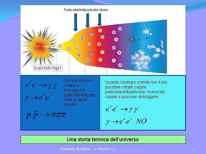 Particelle/Antiparticelle libere Queste reazioni creano e distruggono particelle/antiparti celle in ugual numero Quando l’energia Particelle/Antiparticelle libere Queste reazioni creano e distruggono particelle/antiparti celle in ugual numero Quando l’energia