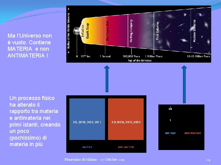 Ma l’Universo non è vuoto. Contiene MATERIA e non ANTIMATERIA ! Un processo fisico Ma l’Universo non è vuoto. Contiene MATERIA e non ANTIMATERIA ! Un processo fisico