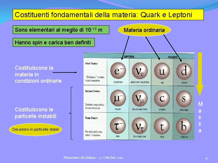 Costituenti fondamentali della materia: Quark e Leptoni Sono elementari al meglio di 10 -18 Costituenti fondamentali della materia: Quark e Leptoni Sono elementari al meglio di 10 -18