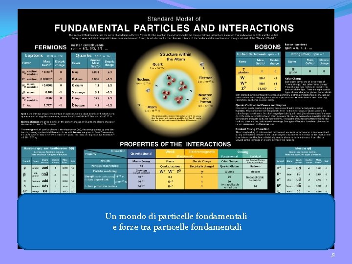 Un mondo di particelle fondamentali e forze tra particelle fondamentali 8 Un mondo di particelle fondamentali e forze tra particelle fondamentali 8