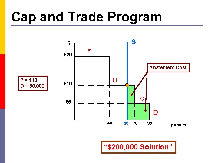 Cap and Trade Program S $ $20 F Abatement Cost P = $10 Q