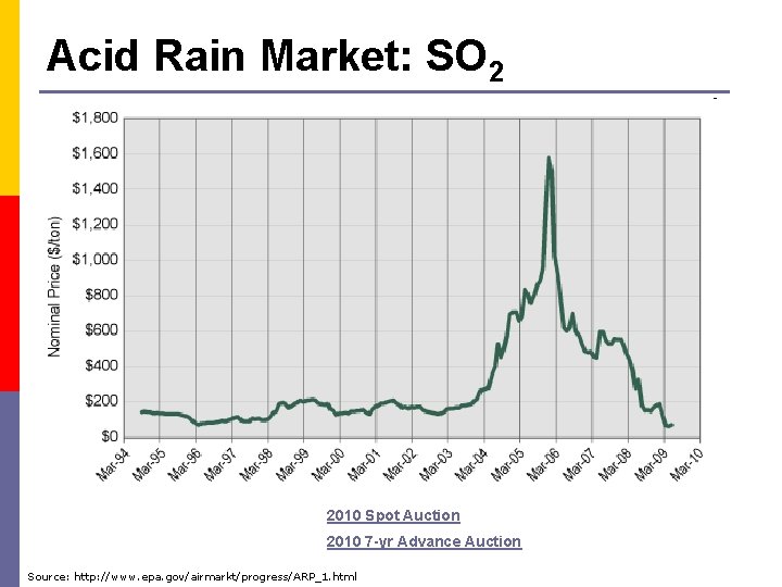 Acid Rain Market: SO 2 2010 Spot Auction 2010 7 -yr Advance Auction Source: