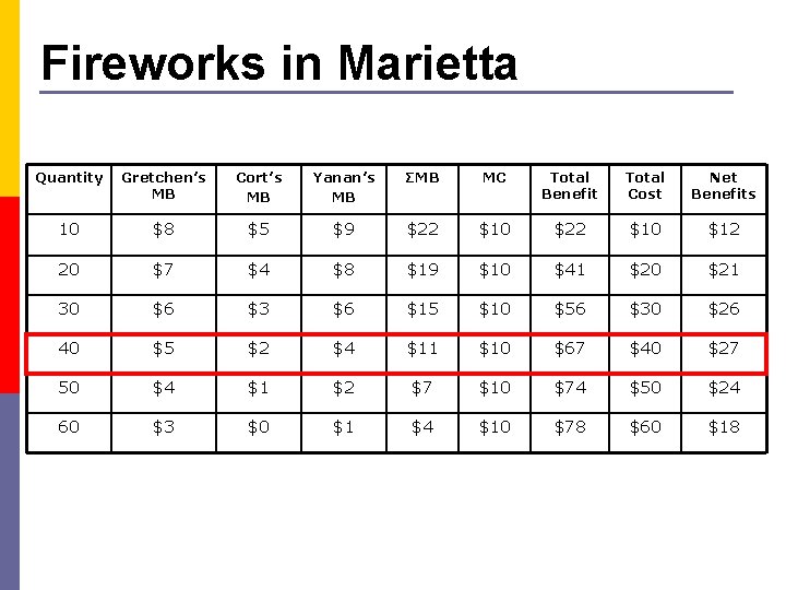 Fireworks in Marietta Quantity Gretchen’s MB Cort’s MB Yanan’s MB ΣMB MC Total Benefit