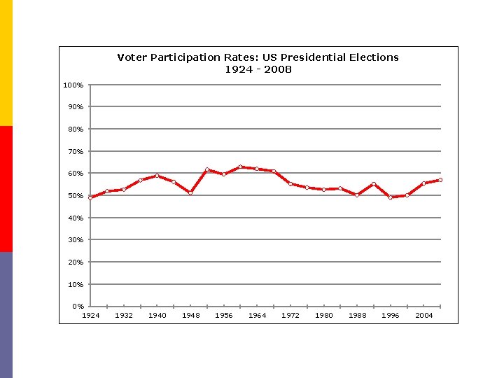 Voter Participation Rates: US Presidential Elections 1924 - 2008 100% 90% 80% 70% 60%