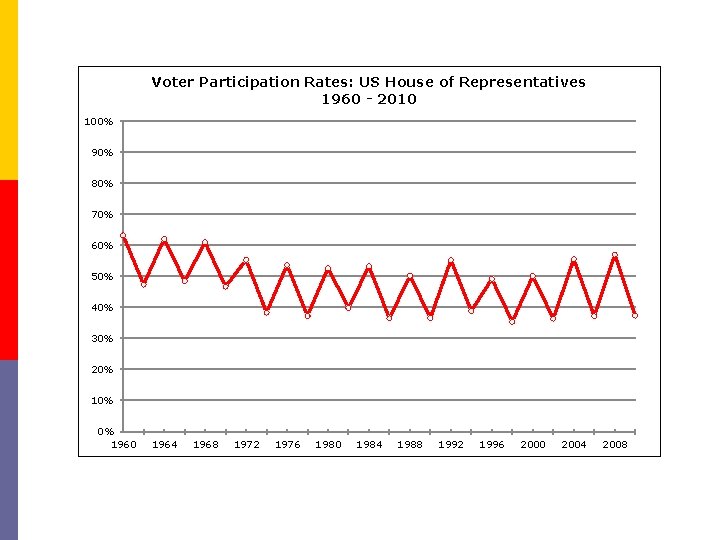 Voter Participation Rates: US House of Representatives 1960 - 2010 100% 90% 80% 70%