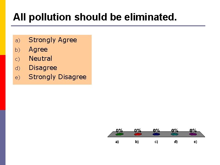 All pollution should be eliminated. a) b) c) d) e) Strongly Agree Neutral Disagree