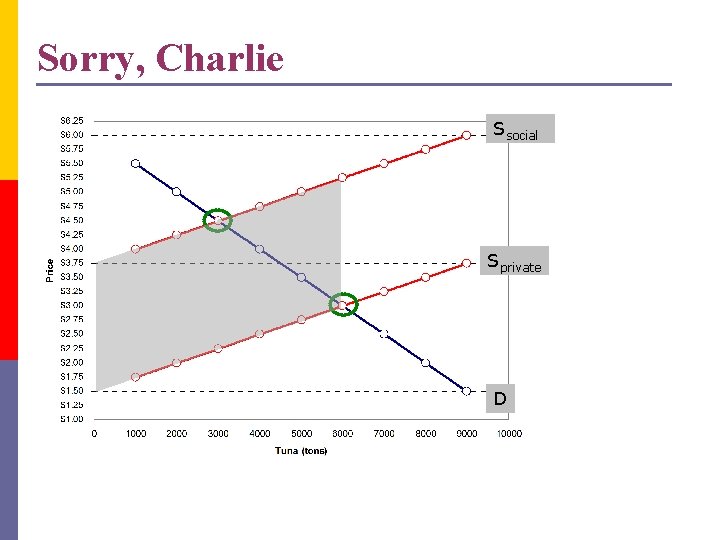 Sorry, Charlie Ssocial Sprivate D 