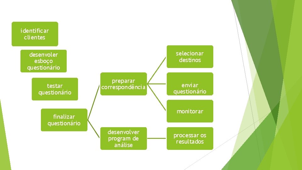 identificar clientes selecionar destinos desenvoler esboço questionário testar questionário preparar correspondência enviar questionário monitorar