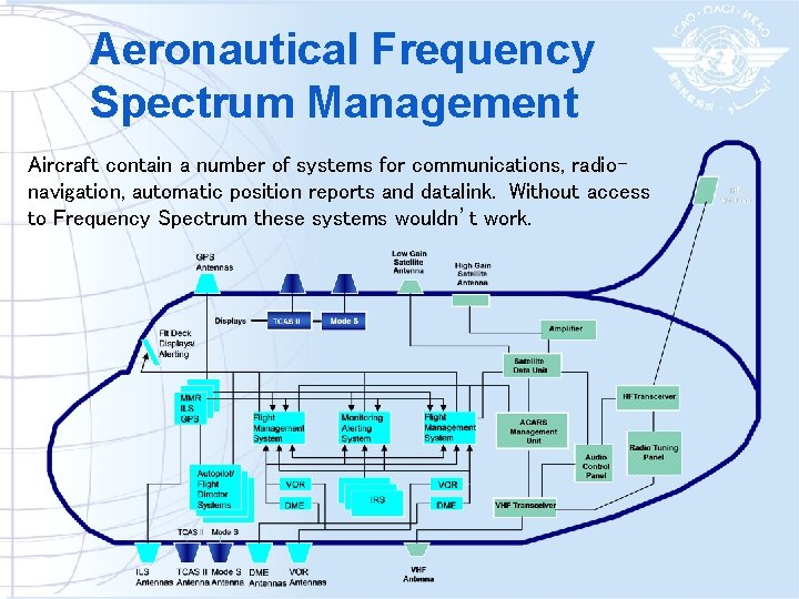Aeronautical Frequency Spectrum Management Aircraft contain a number of systems for communications, radionavigation, automatic