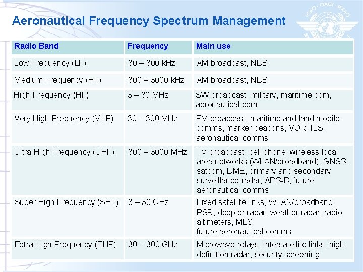 Aeronautical Frequency Spectrum Management Radio Band Frequency Main use Low Frequency (LF) 30 –
