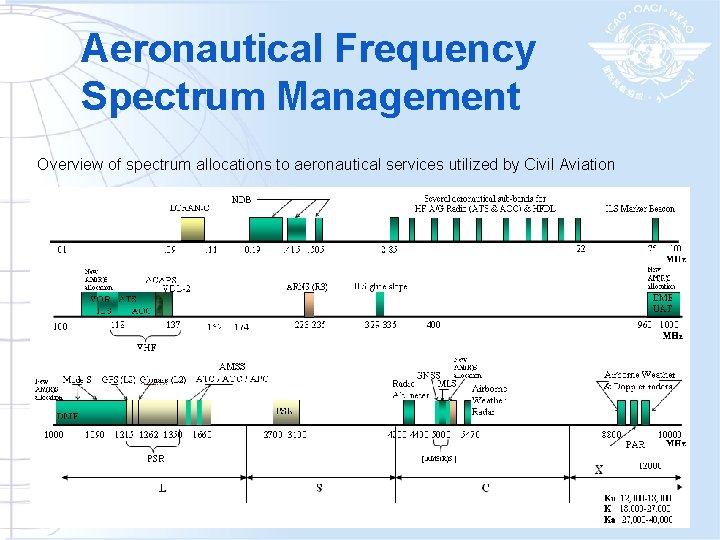 Aeronautical Frequency Spectrum Management Overview of spectrum allocations to aeronautical services utilized by Civil