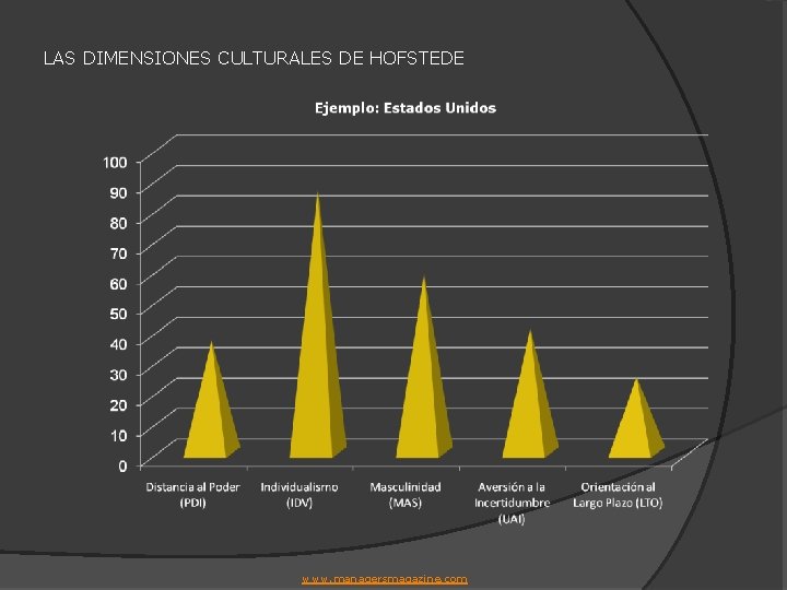 LAS DIMENSIONES CULTURALES DE HOFSTEDE www. managersmagazine. com 