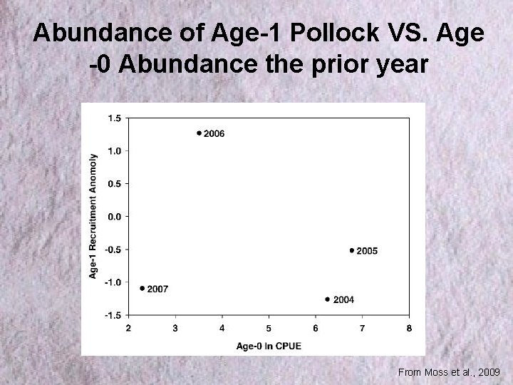 Abundance of Age-1 Pollock VS. Age -0 Abundance the prior year From Moss et