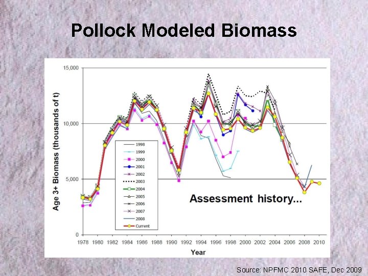 Pollock Modeled Biomass Source: NPFMC 2010 SAFE, Dec 2009 