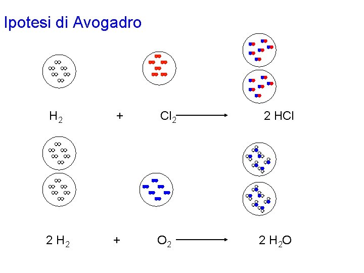 Ipotesi di Avogadro H 2 + Cl 2 2 H 2 + O 2 Ipotesi di Avogadro H 2 + Cl 2 2 H 2 + O 2