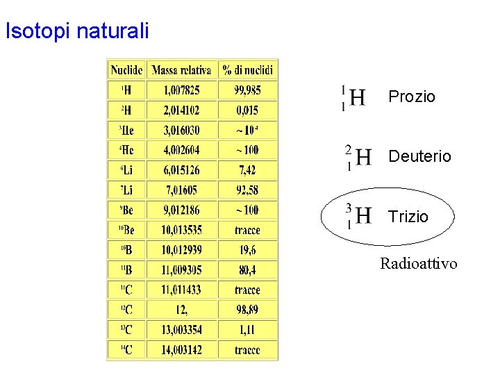 Isotopi naturali Prozio Deuterio Trizio Radioattivo Isotopi naturali Prozio Deuterio Trizio Radioattivo