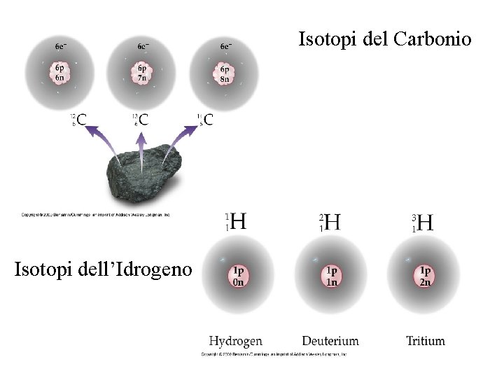Isotopi del Carbonio Isotopi dell’Idrogeno Isotopi del Carbonio Isotopi dell’Idrogeno