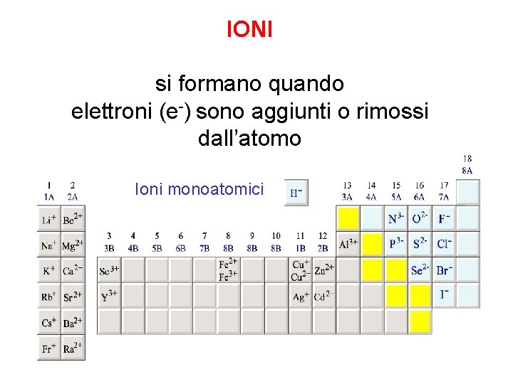 IONI si formano quando elettroni (e-) sono aggiunti o rimossi dall’atomo Ioni monoatomici IONI si formano quando elettroni (e-) sono aggiunti o rimossi dall’atomo Ioni monoatomici