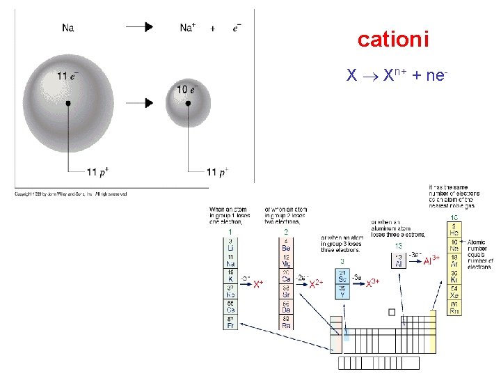 cationi X Xn+ + ne- cationi X Xn+ + ne-