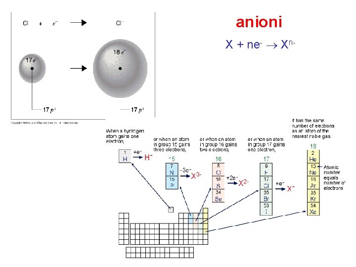 anioni X + ne- Xn- anioni X + ne- Xn-
