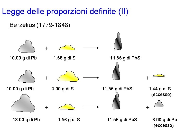 Legge delle proporzioni definite (II) Berzelius (1779 -1848) + 10. 00 g di Pb Legge delle proporzioni definite (II) Berzelius (1779 -1848) + 10. 00 g di Pb