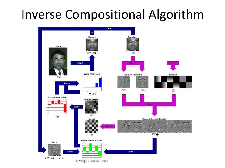 Inverse Compositional Algorithm Inverse Compositional Algorithm