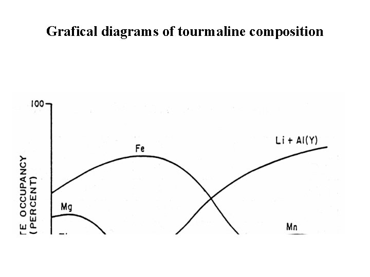 Grafical diagrams of tourmaline composition 