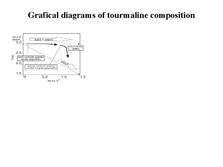 Grafical diagrams of tourmaline composition 