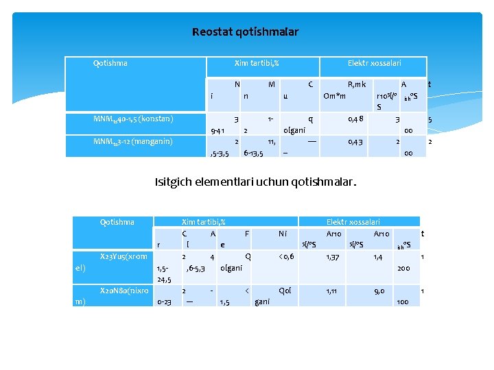 Reostat qotishmalar Qotishma Xim tartibi, % N i M n MNMts 40 -1, 5 Reostat qotishmalar Qotishma Xim tartibi, % N i M n MNMts 40 -1, 5