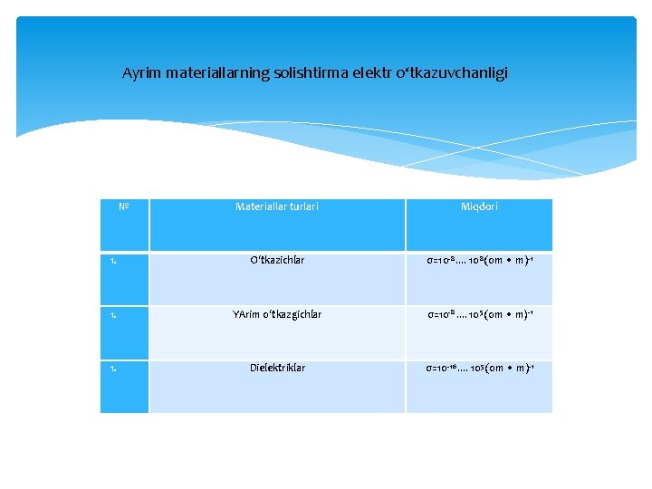 Ayrim materiallarning solishtirma elektr o‘tkazuvchanligi № Materiallar turlari Miqdori 1. O‘tkazichlar σ=10 -8. . Ayrim materiallarning solishtirma elektr o‘tkazuvchanligi № Materiallar turlari Miqdori 1. O‘tkazichlar σ=10 -8. .