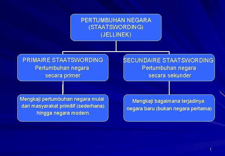 PERTUMBUHAN NEGARA (STAATSWORDING) (JELLINEK) PRIMAIRE STAATSWORDING Pertumbuhan negara secara primer SECUNDAIRE STAATSWORDING Pertumbuhan negara