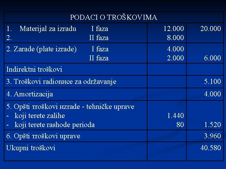 PODACI O TROŠKOVIMA 1. Materijal za izradu I faza 12. 000 2. II faza