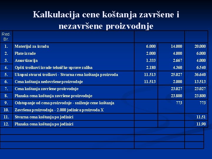 Kalkulacija cene koštanja završene i nezavršene proizvodnje Red. Br. 1. Materijal za izradu 6.