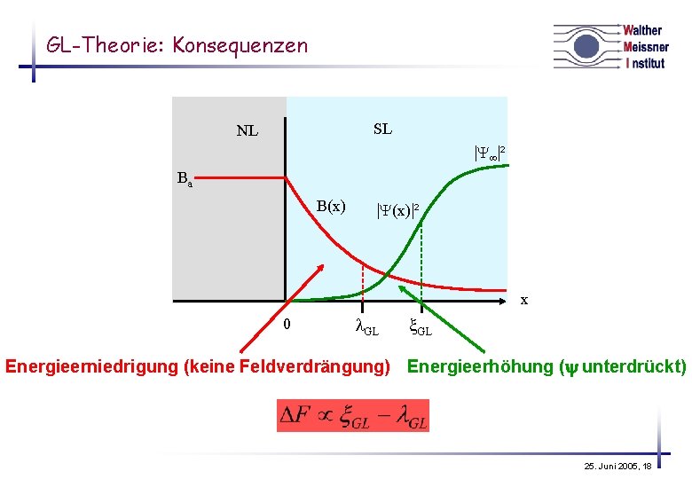 GL-Theorie: Konsequenzen SL NL ² Ba B(x) ² x 0 GL Energieerniedrigung (keine Feldverdrängung)